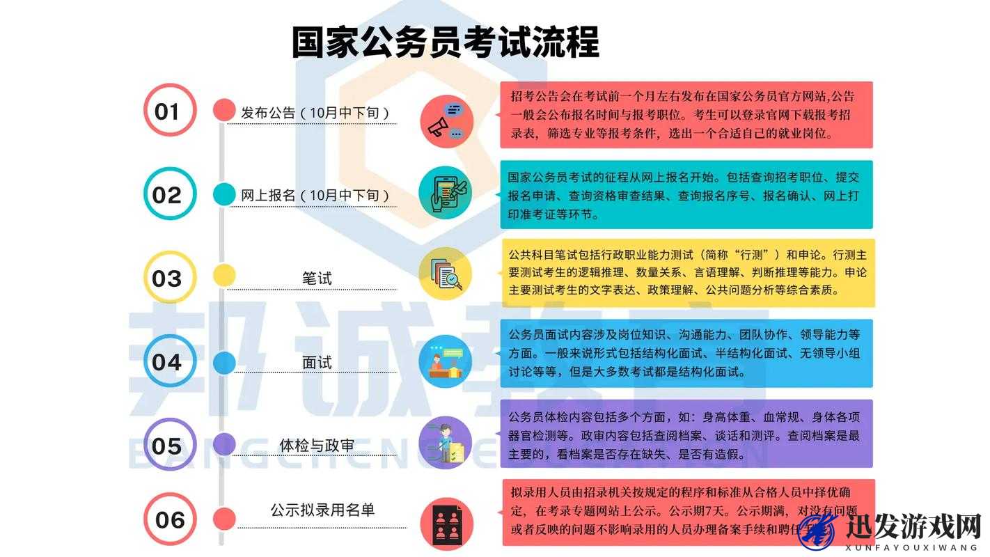 公务员考试流程包括发布招考公告报名资格审查笔试面试体检考察录用等环节