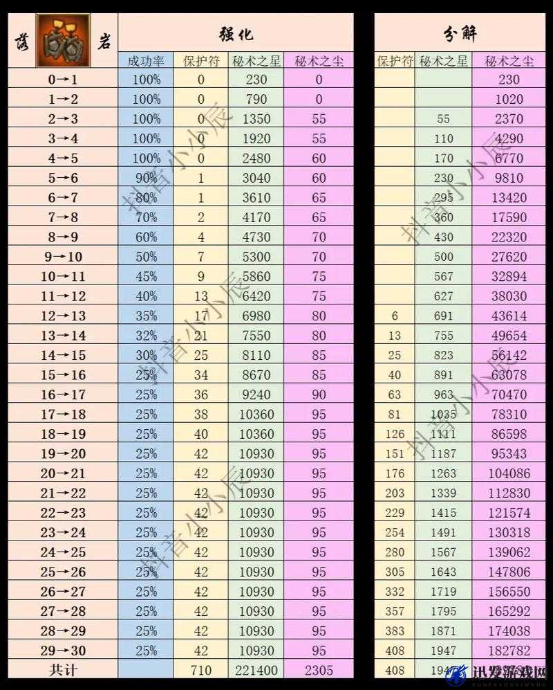 天天传奇游戏攻略，阵形强化所需材料全面解析与指南