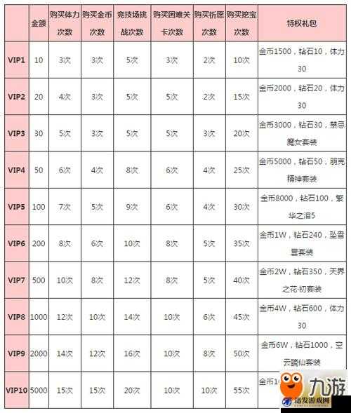 VIP价格全面一览及各级别VIP所享特权详细表格汇总