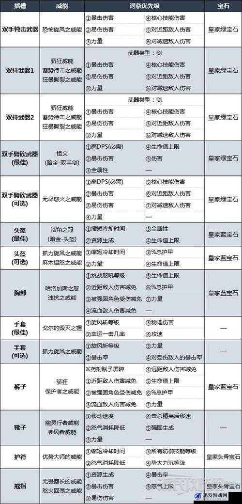 暗黑破坏神3旋风蛮子深度解析，物理对剑流实战心得与技巧分享