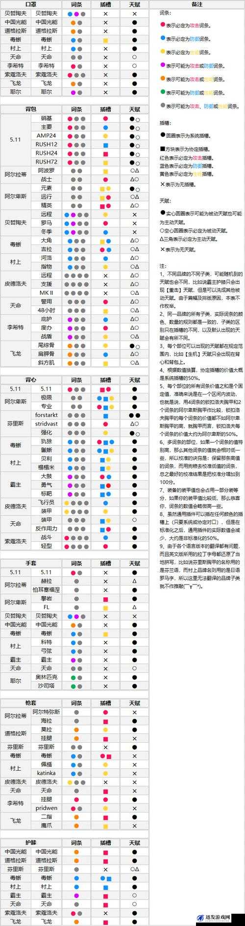 全境封锁游戏详解，世界等级划分与装备武器天赋搭配推荐