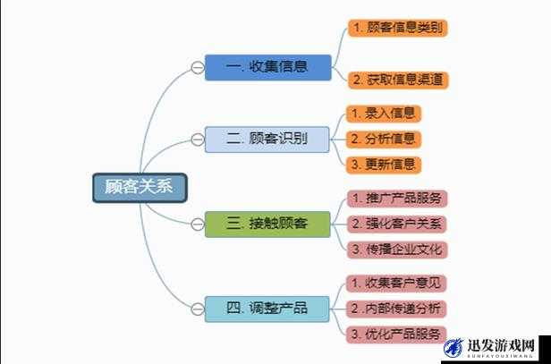 成免费 CRM 特色助力更高效地管理客户关系