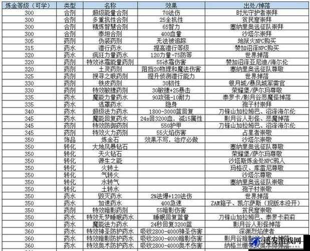 魔兽世界7.1版本全新专业产品材料配方获取途径及一览