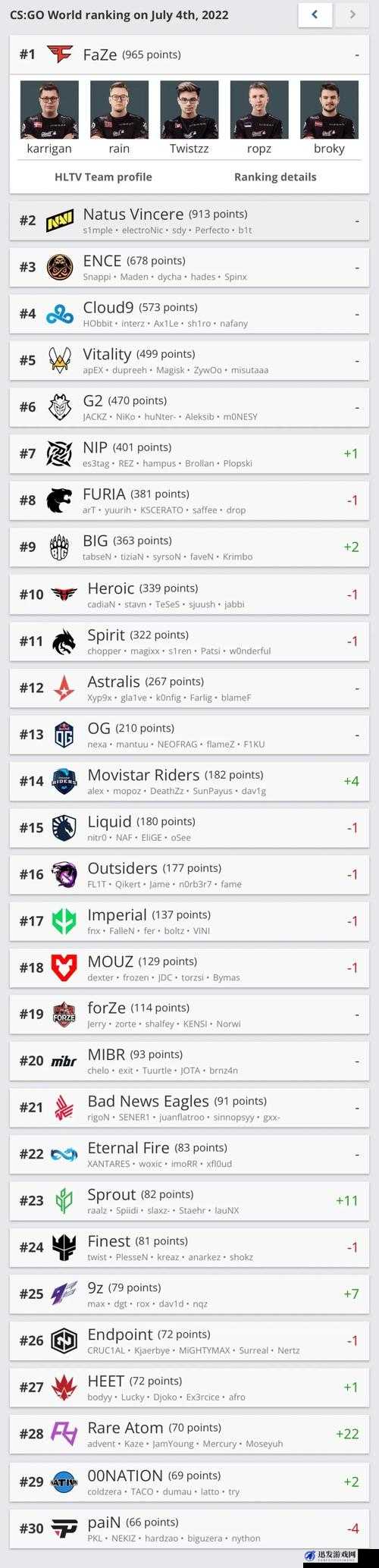 HLTV本周战队排名：各战队实力与排名变化全解析